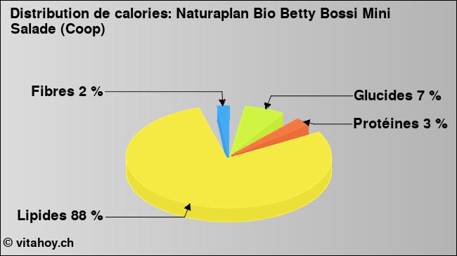 Calories: Naturaplan Bio Betty Bossi Mini Salade (Coop) (diagramme, valeurs nutritives)