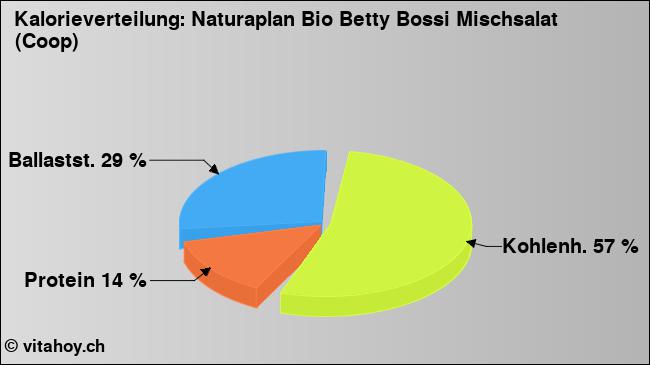 Kalorienverteilung: Naturaplan Bio Betty Bossi Mischsalat (Coop) (Grafik, Nährwerte)