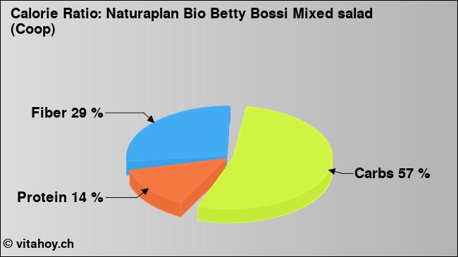 Calorie ratio: Naturaplan Bio Betty Bossi Mixed salad (Coop) (chart, nutrition data)