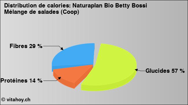 Calories: Naturaplan Bio Betty Bossi Mélange de salades (Coop) (diagramme, valeurs nutritives)