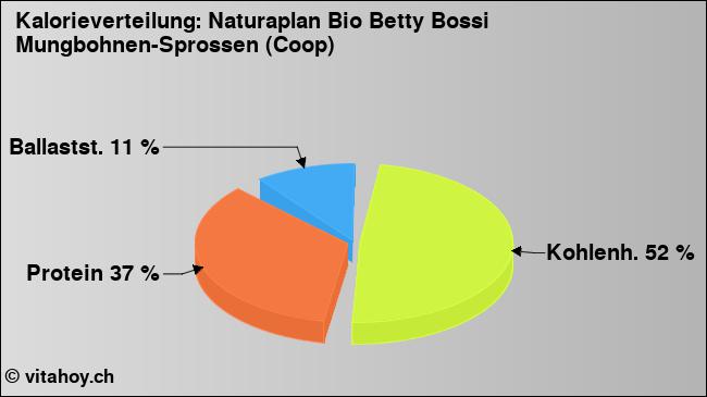 Kalorienverteilung: Naturaplan Bio Betty Bossi Mungbohnen-Sprossen (Coop) (Grafik, Nährwerte)