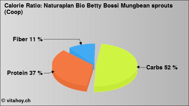 Calorie ratio: Naturaplan Bio Betty Bossi Mungbean sprouts (Coop) (chart, nutrition data)