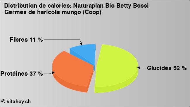 Calories: Naturaplan Bio Betty Bossi Germes de haricots mungo (Coop) (diagramme, valeurs nutritives)