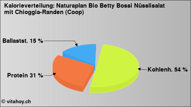 Kalorienverteilung: Naturaplan Bio Betty Bossi Nüsslisalat mit Chioggia-Randen (Coop) (Grafik, Nährwerte)