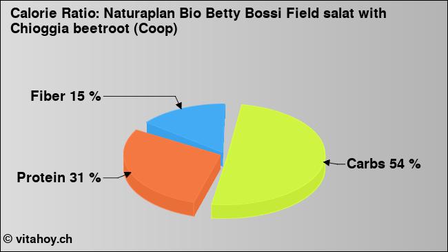 Calorie ratio: Naturaplan Bio Betty Bossi Field salat with Chioggia beetroot (Coop) (chart, nutrition data)