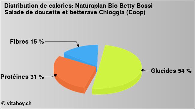 Calories: Naturaplan Bio Betty Bossi Salade de doucette et betterave Chioggia (Coop) (diagramme, valeurs nutritives)