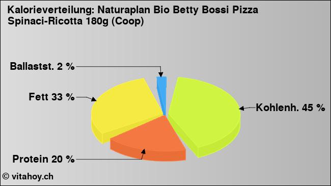 Kalorienverteilung: Naturaplan Bio Betty Bossi Pizza Spinaci-Ricotta 180g (Coop) (Grafik, Nährwerte)