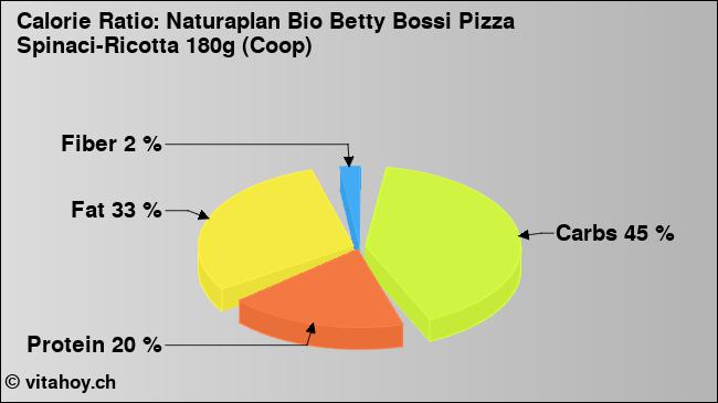 Calorie ratio: Naturaplan Bio Betty Bossi Pizza Spinaci-Ricotta 180g (Coop) (chart, nutrition data)
