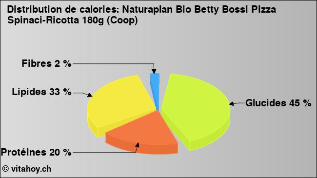 Calories: Naturaplan Bio Betty Bossi Pizza Spinaci-Ricotta 180g (Coop) (diagramme, valeurs nutritives)