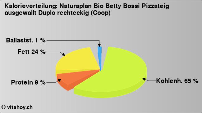 Kalorienverteilung: Naturaplan Bio Betty Bossi Pizzateig ausgewallt Duplo rechteckig (Coop) (Grafik, Nährwerte)