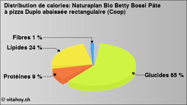 Calories: Naturaplan Bio Betty Bossi Pâte à pizza Duplo abaissée rectangulaire (Coop) (diagramme, valeurs nutritives)