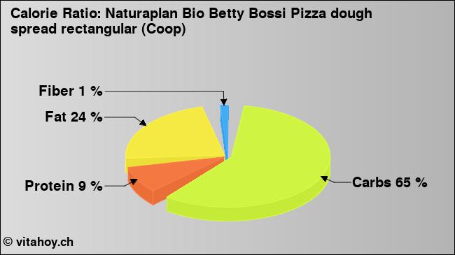 Calorie ratio: Naturaplan Bio Betty Bossi Pizza dough spread rectangular (Coop) (chart, nutrition data)