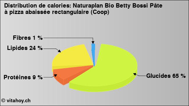 Calories: Naturaplan Bio Betty Bossi Pâte à pizza abaissée rectangulaire (Coop) (diagramme, valeurs nutritives)