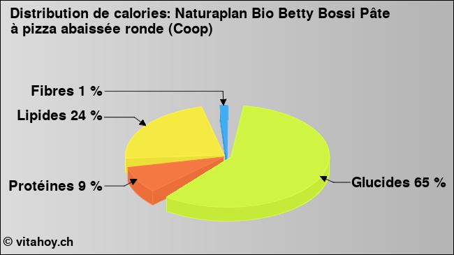 Calories: Naturaplan Bio Betty Bossi Pâte à pizza abaissée ronde (Coop) (diagramme, valeurs nutritives)