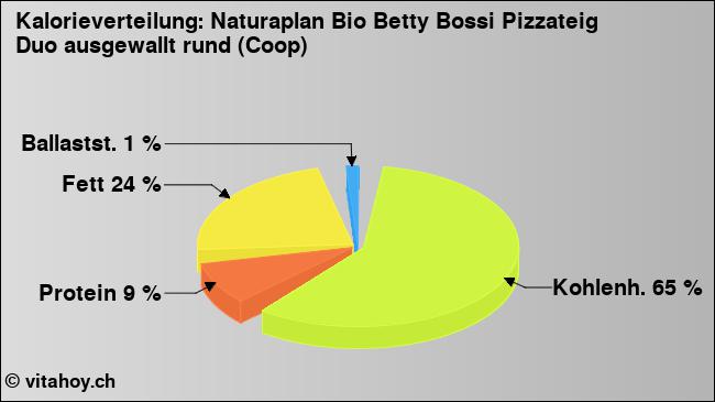 Kalorienverteilung: Naturaplan Bio Betty Bossi Pizzateig Duo ausgewallt rund (Coop) (Grafik, Nährwerte)