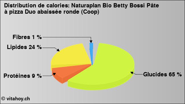 Calories: Naturaplan Bio Betty Bossi Pâte à pizza Duo abaissée ronde (Coop) (diagramme, valeurs nutritives)