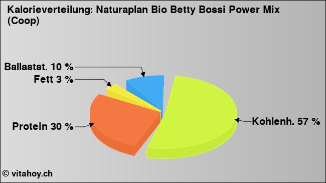 Kalorienverteilung: Naturaplan Bio Betty Bossi Power Mix (Coop) (Grafik, Nährwerte)