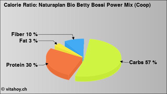 Calorie ratio: Naturaplan Bio Betty Bossi Power Mix (Coop) (chart, nutrition data)