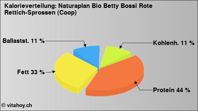 Kalorienverteilung: Naturaplan Bio Betty Bossi Rote Rettich-Sprossen (Coop) (Grafik, Nährwerte)