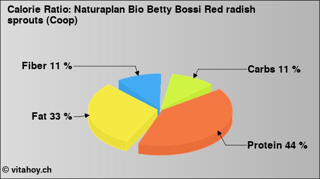 Calorie ratio: Naturaplan Bio Betty Bossi Red radish sprouts (Coop) (chart, nutrition data)