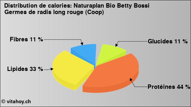 Calories: Naturaplan Bio Betty Bossi Germes de radis long rouge (Coop) (diagramme, valeurs nutritives)