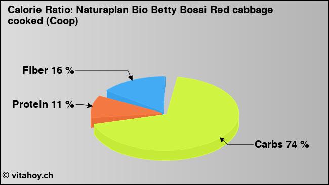 Calorie ratio: Naturaplan Bio Betty Bossi Red cabbage cooked (Coop) (chart, nutrition data)