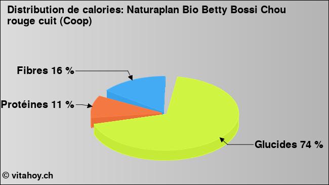 Calories: Naturaplan Bio Betty Bossi Chou rouge cuit (Coop) (diagramme, valeurs nutritives)