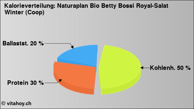 Kalorienverteilung: Naturaplan Bio Betty Bossi Royal-Salat Winter (Coop) (Grafik, Nährwerte)