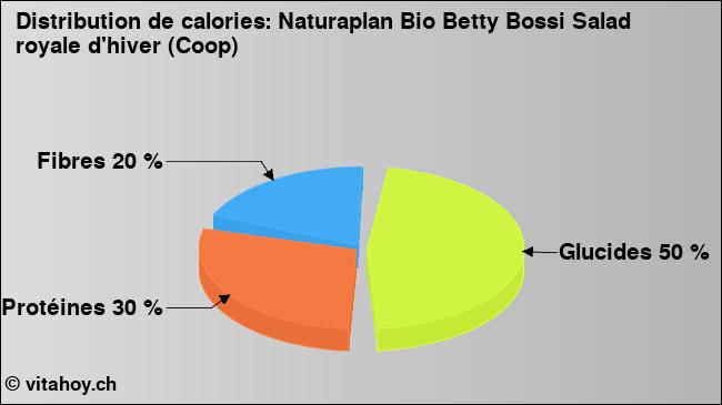 Calories: Naturaplan Bio Betty Bossi Salad royale d'hiver (Coop) (diagramme, valeurs nutritives)