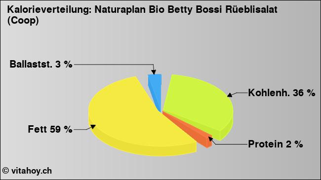 Kalorienverteilung: Naturaplan Bio Betty Bossi Rüeblisalat (Coop) (Grafik, Nährwerte)