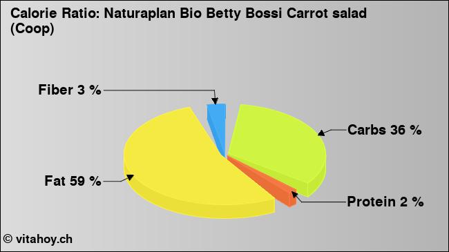 Calorie ratio: Naturaplan Bio Betty Bossi Carrot salad (Coop) (chart, nutrition data)
