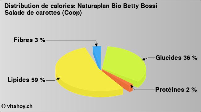 Calories: Naturaplan Bio Betty Bossi Salade de carottes (Coop) (diagramme, valeurs nutritives)