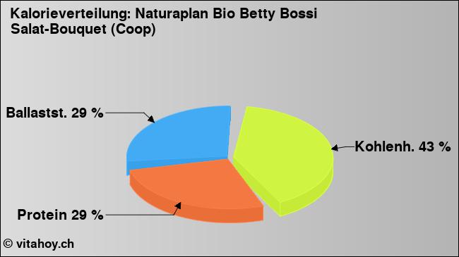 Kalorienverteilung: Naturaplan Bio Betty Bossi Salat-Bouquet (Coop) (Grafik, Nährwerte)