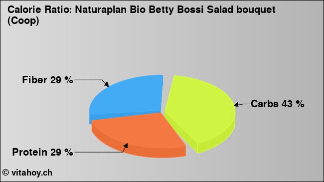Calorie ratio: Naturaplan Bio Betty Bossi Salad bouquet (Coop) (chart, nutrition data)
