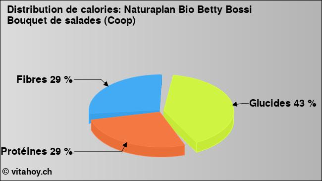 Calories: Naturaplan Bio Betty Bossi Bouquet de salades (Coop) (diagramme, valeurs nutritives)