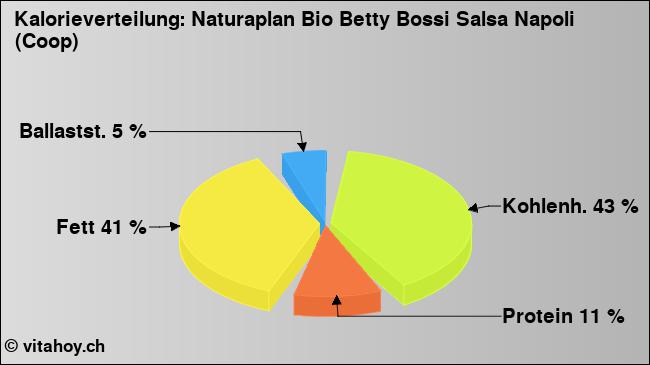 Kalorienverteilung: Naturaplan Bio Betty Bossi Salsa Napoli (Coop) (Grafik, Nährwerte)