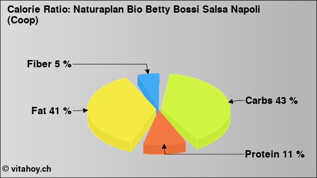 Calorie ratio: Naturaplan Bio Betty Bossi Salsa Napoli (Coop) (chart, nutrition data)
