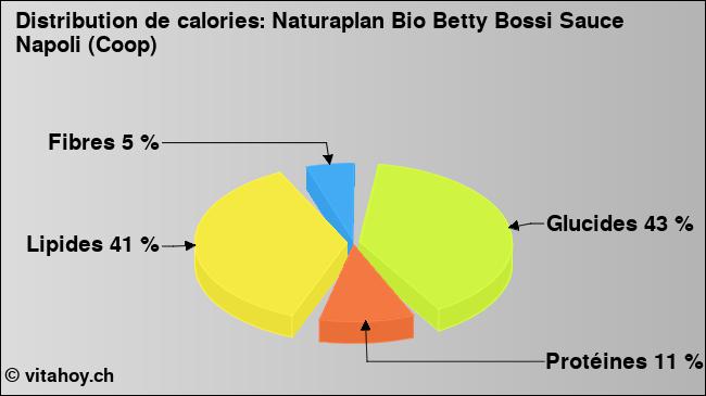 Calories: Naturaplan Bio Betty Bossi Sauce Napoli (Coop) (diagramme, valeurs nutritives)