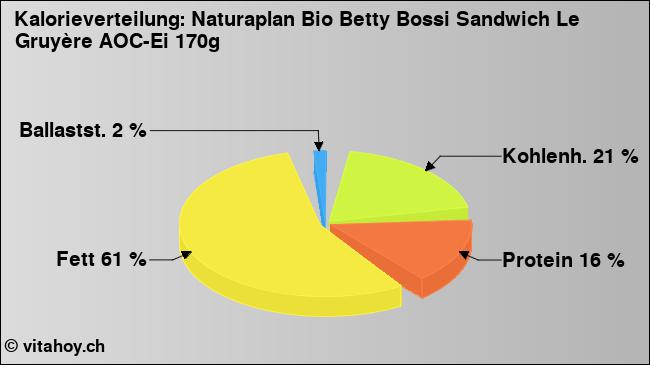 Kalorienverteilung: Naturaplan Bio Betty Bossi Sandwich Le Gruyère AOC-Ei 170g (Grafik, Nährwerte)