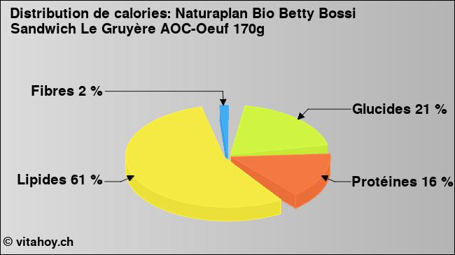 Calories: Naturaplan Bio Betty Bossi Sandwich Le Gruyère AOC-Oeuf 170g (diagramme, valeurs nutritives)