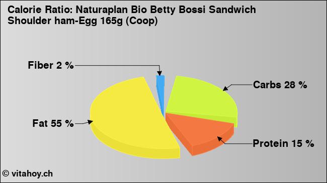Calorie ratio: Naturaplan Bio Betty Bossi Sandwich Shoulder ham-Egg 165g (Coop) (chart, nutrition data)