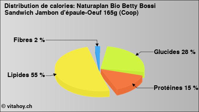 Calories: Naturaplan Bio Betty Bossi Sandwich Jambon d'épaule-Oeuf 165g (Coop) (diagramme, valeurs nutritives)