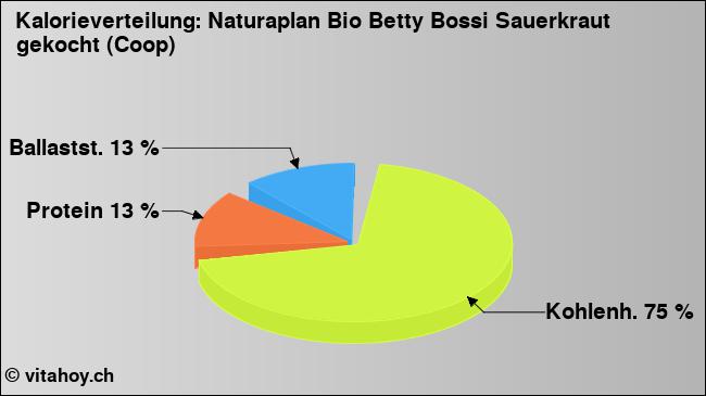 Kalorienverteilung: Naturaplan Bio Betty Bossi Sauerkraut gekocht (Coop) (Grafik, Nährwerte)