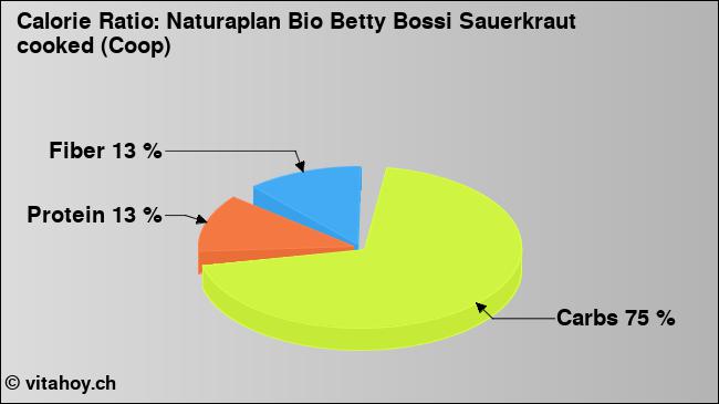 Calorie ratio: Naturaplan Bio Betty Bossi Sauerkraut cooked (Coop) (chart, nutrition data)