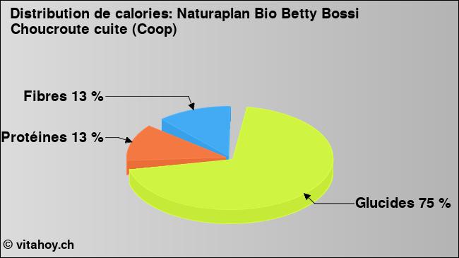 Calories: Naturaplan Bio Betty Bossi Choucroute cuite (Coop) (diagramme, valeurs nutritives)