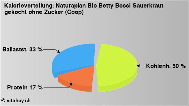 Kalorienverteilung: Naturaplan Bio Betty Bossi Sauerkraut gekocht ohne Zucker (Coop) (Grafik, Nährwerte)