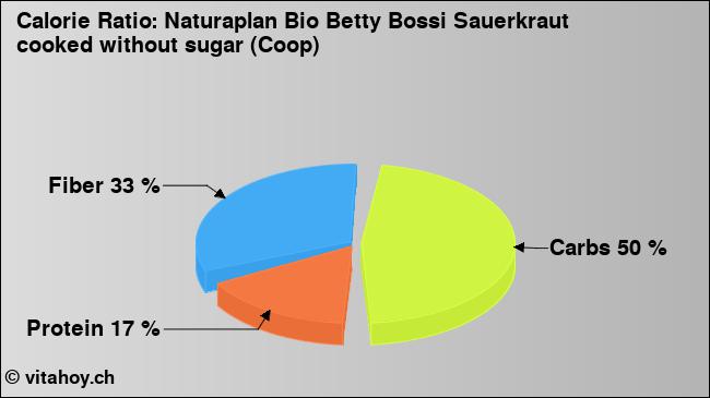 Calorie ratio: Naturaplan Bio Betty Bossi Sauerkraut cooked without sugar (Coop) (chart, nutrition data)