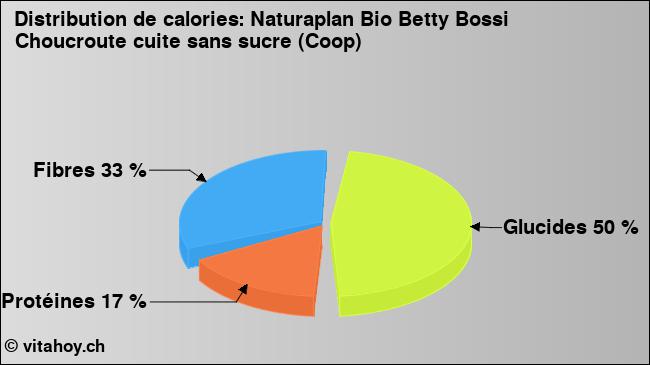 Calories: Naturaplan Bio Betty Bossi Choucroute cuite sans sucre (Coop) (diagramme, valeurs nutritives)