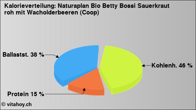 Kalorienverteilung: Naturaplan Bio Betty Bossi Sauerkraut roh mit Wacholderbeeren (Coop) (Grafik, Nährwerte)
