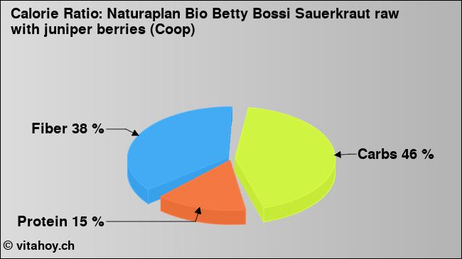 Calorie ratio: Naturaplan Bio Betty Bossi Sauerkraut raw with juniper berries (Coop) (chart, nutrition data)